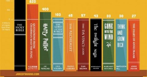 most read books